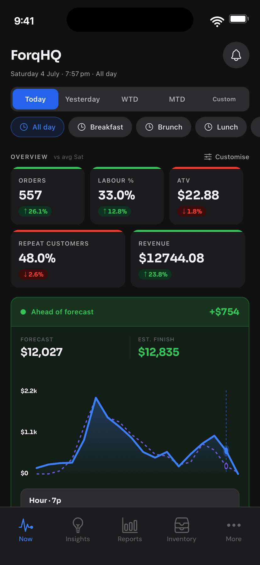 Forq mobile — dashboard with sales over time and KPIs